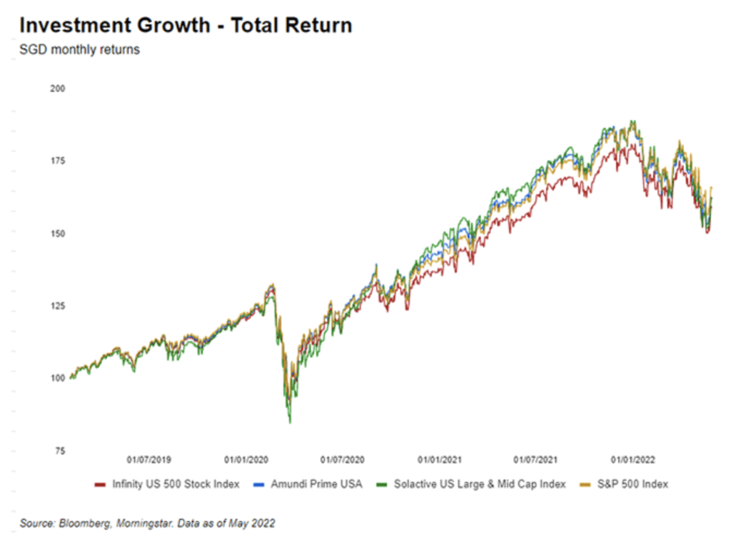 How to Set Up Retirement Plan With SRS Investing cal amount amundi performance