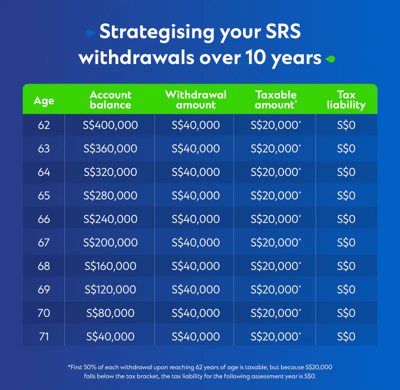 How to Set Up Retirement Plan With SRS Investing cal amount amundi recurring withdrawl