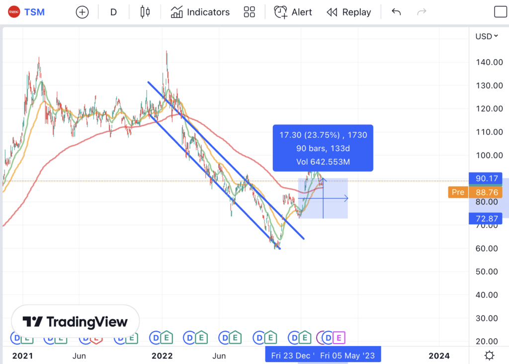 why did warren buffett sell tsmc 23%
