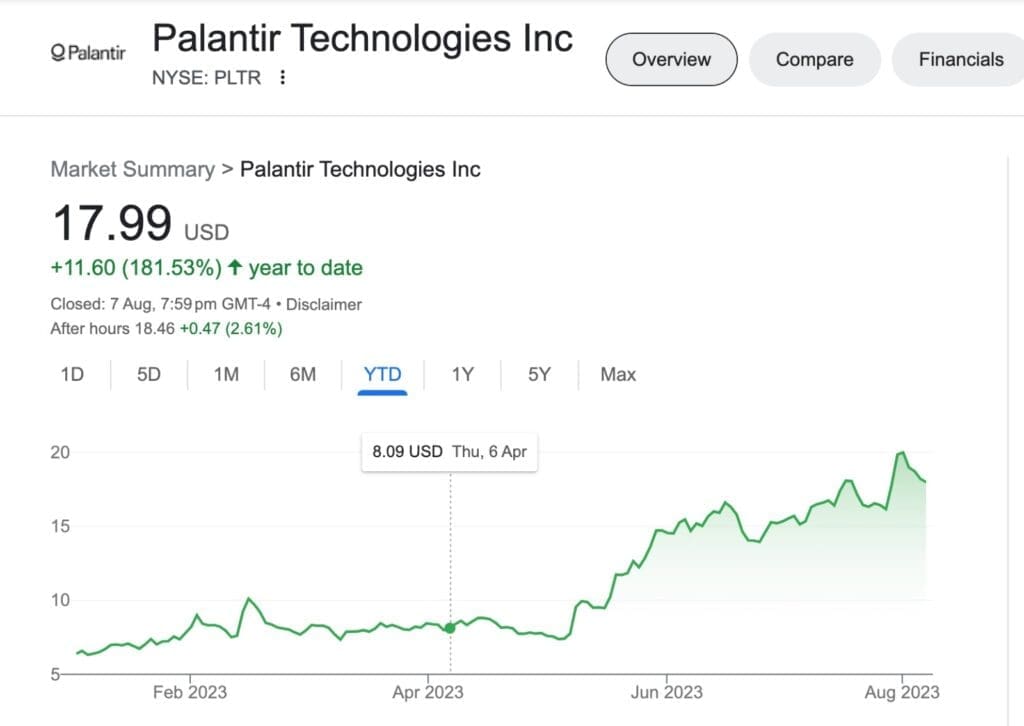 palantir stock price gain